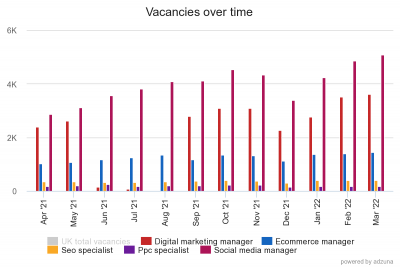 Salary Survey 2022 Vacancies over time