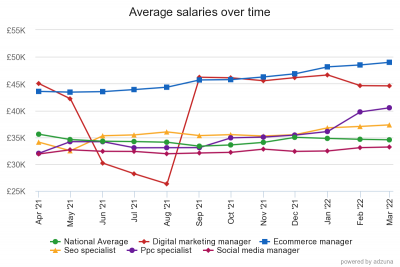 Salary Survey 2022 Average Salaries over time